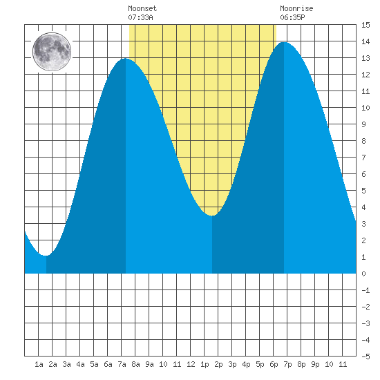 Shelton tide chart for Wednesday, October 20, 2021
