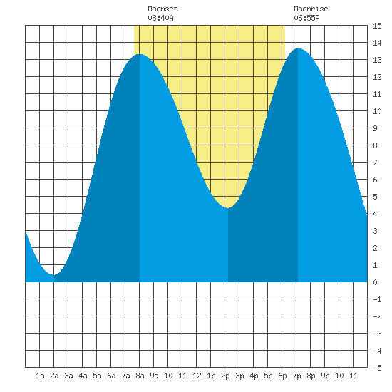 Shelton tide chart for Thursday, October 21, 2021