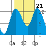 Shelton tide chart for Thursday, October 21, 2021