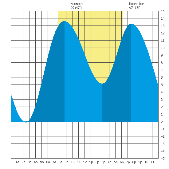 Shelton tide chart for Friday, October 22, 2021