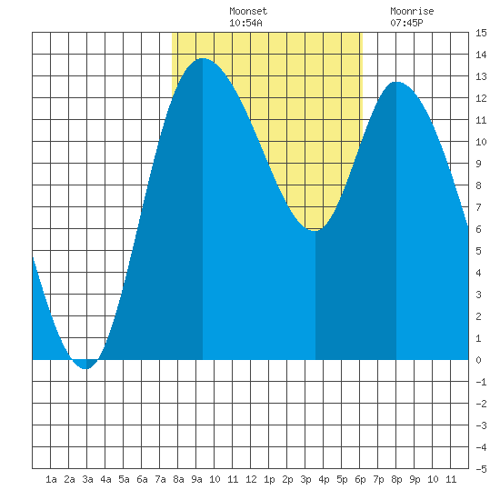 Shelton tide chart for Saturday, October 23, 2021