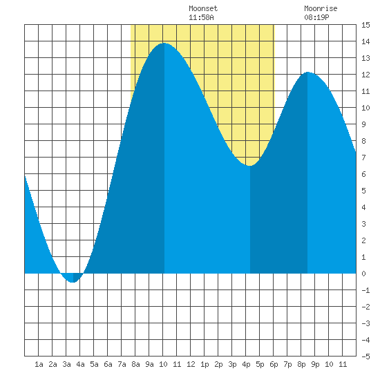 Shelton tide chart for Sunday, October 24, 2021