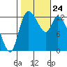 Shelton tide chart for Sunday, October 24, 2021