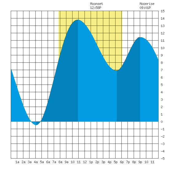 Shelton tide chart for Monday, October 25, 2021