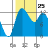 Shelton tide chart for Monday, October 25, 2021