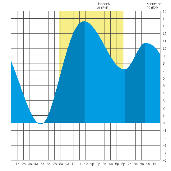 Shelton tide chart for Tuesday, October 26, 2021