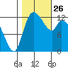 Shelton tide chart for Tuesday, October 26, 2021