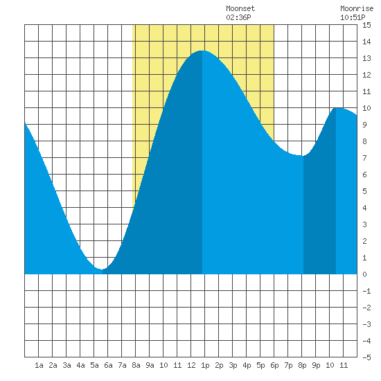 Shelton tide chart for Wednesday, October 27, 2021