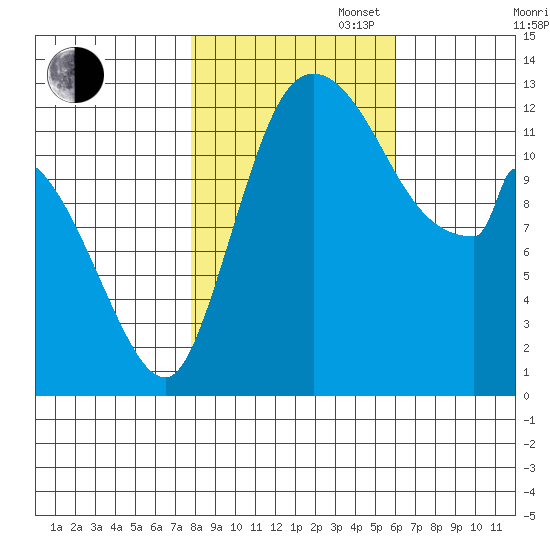 Shelton tide chart for Thursday, October 28, 2021