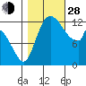 Shelton tide chart for Thursday, October 28, 2021