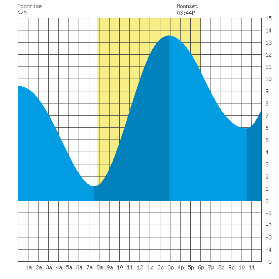 Shelton tide chart for Friday, October 29, 2021