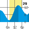 Shelton tide chart for Friday, October 29, 2021