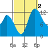 Shelton tide chart for Saturday, October 2, 2021