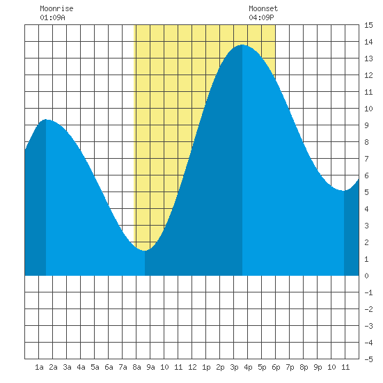 Shelton tide chart for Saturday, October 30, 2021