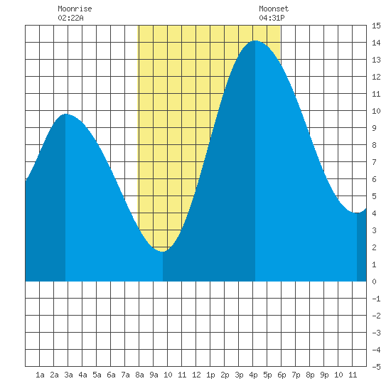 Shelton tide chart for Sunday, October 31, 2021
