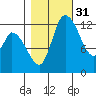 Shelton tide chart for Sunday, October 31, 2021