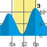 Shelton tide chart for Sunday, October 3, 2021