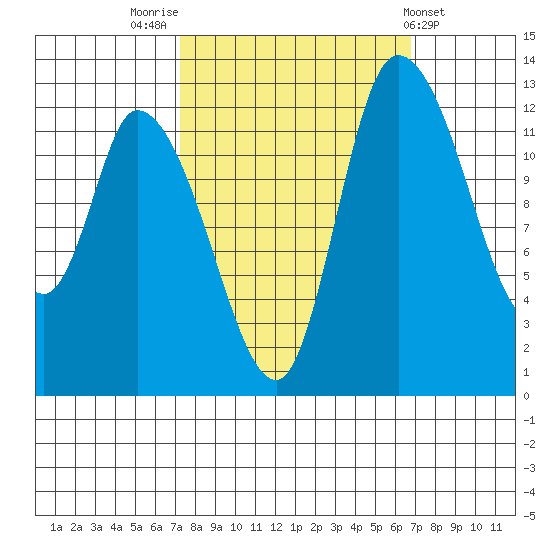 Shelton tide chart for Monday, October 4, 2021