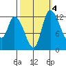 Shelton tide chart for Monday, October 4, 2021