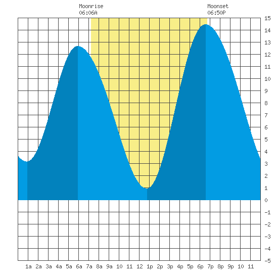 Shelton tide chart for Tuesday, October 5, 2021