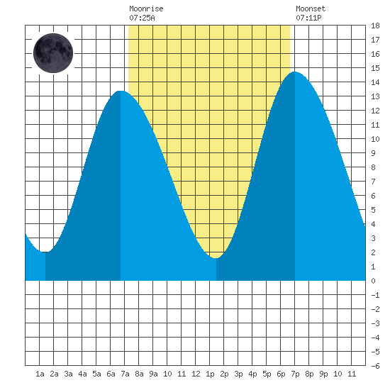 Shelton tide chart for Wednesday, October 6, 2021