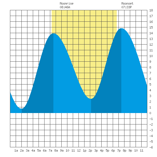 Shelton tide chart for Thursday, October 7, 2021