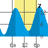 Shelton tide chart for Thursday, October 7, 2021