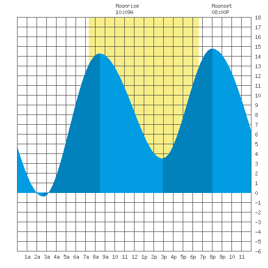 Shelton tide chart for Friday, October 8, 2021