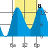 Shelton tide chart for Friday, October 8, 2021