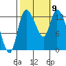 Shelton tide chart for Saturday, October 9, 2021