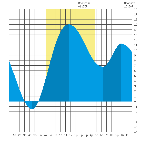 Shelton tide chart for Wednesday, November 10, 2021