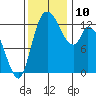 Shelton tide chart for Wednesday, November 10, 2021