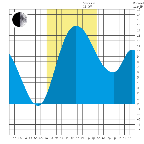 Shelton tide chart for Thursday, November 11, 2021