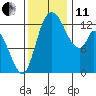 Shelton tide chart for Thursday, November 11, 2021