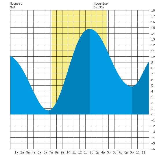 Shelton tide chart for Friday, November 12, 2021