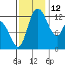 Shelton tide chart for Friday, November 12, 2021