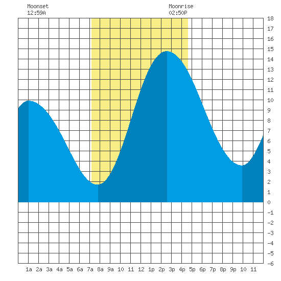 Shelton tide chart for Saturday, November 13, 2021