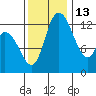 Shelton tide chart for Saturday, November 13, 2021