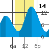 Shelton tide chart for Sunday, November 14, 2021