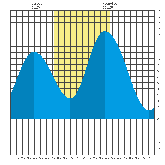 Shelton tide chart for Monday, November 15, 2021
