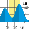 Shelton tide chart for Monday, November 15, 2021