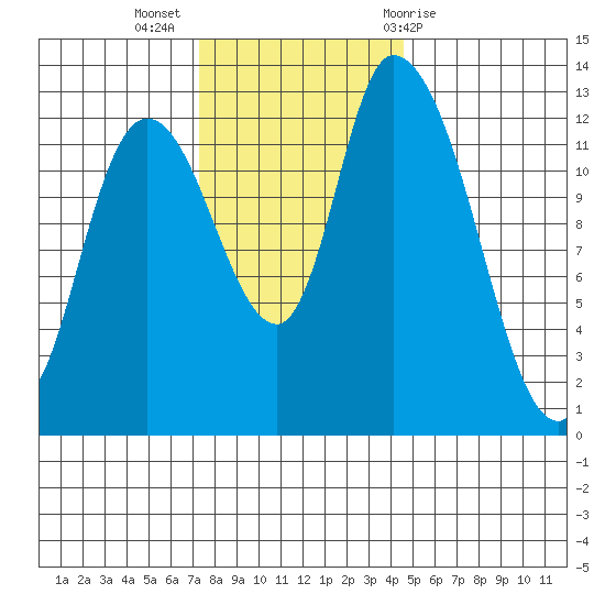 Shelton tide chart for Tuesday, November 16, 2021
