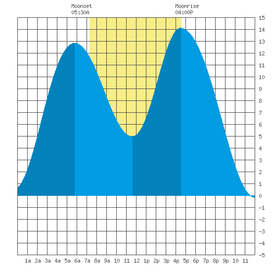 Shelton tide chart for Wednesday, November 17, 2021
