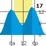 Shelton tide chart for Wednesday, November 17, 2021