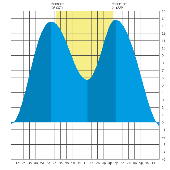 Shelton tide chart for Thursday, November 18, 2021