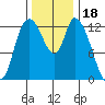 Shelton tide chart for Thursday, November 18, 2021