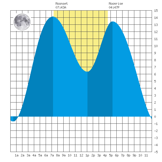 Shelton tide chart for Friday, November 19, 2021