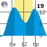 Shelton tide chart for Friday, November 19, 2021