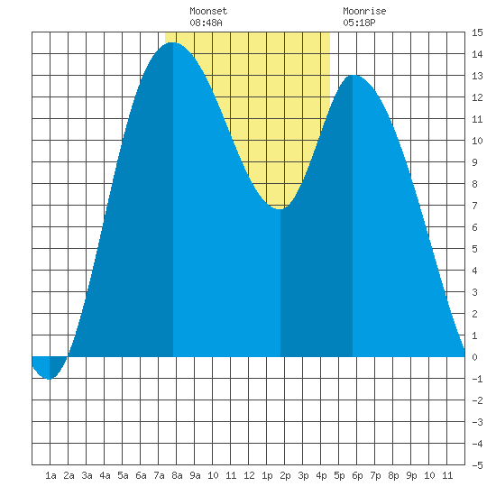 Shelton tide chart for Saturday, November 20, 2021