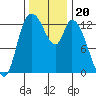 Shelton tide chart for Saturday, November 20, 2021